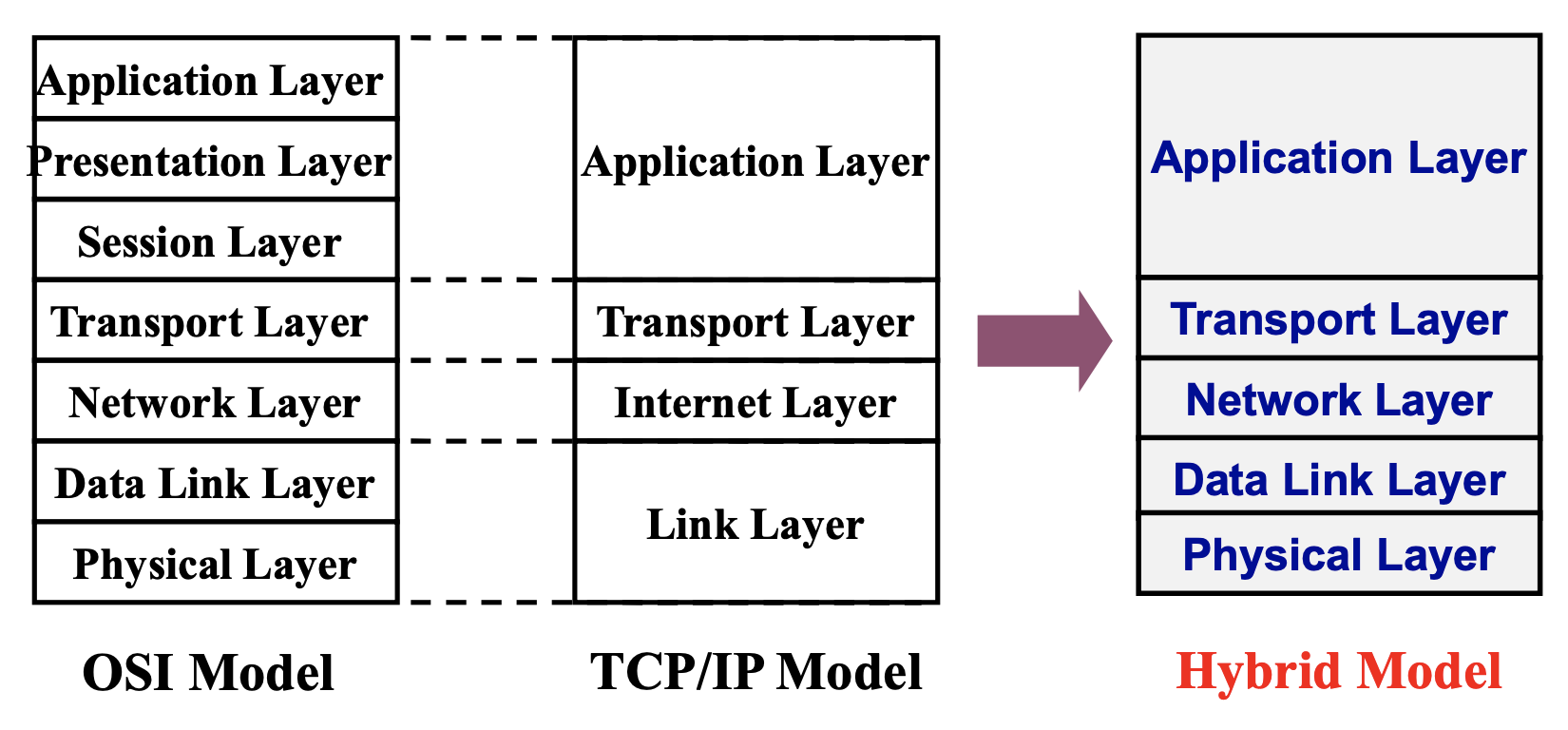 ComputerNetwork2.5
